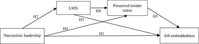Research on the Effect of Narcissistic Leadership on Employee Job Embeddedness